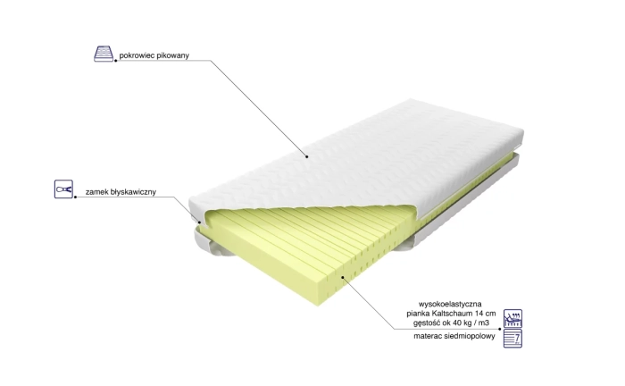 Budowa materaca ARUBA – MK Foam