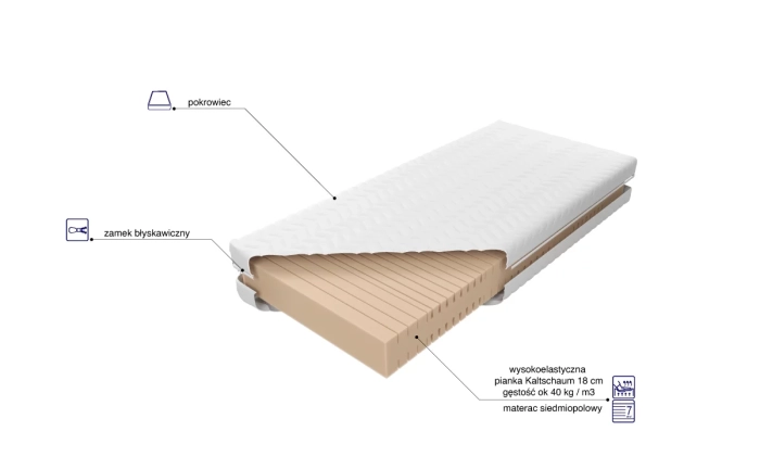 Budowa materaca Aruba Lux - MK Foam