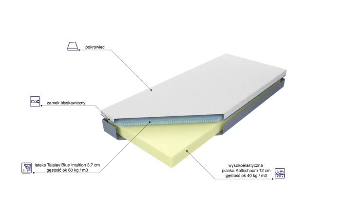 Materac Bahrain Talalay Blue skład