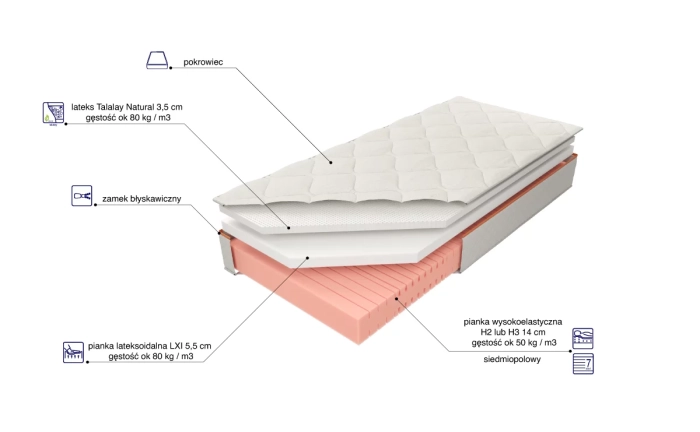 Materac Kontur50 Lxi Talalay H2 skład