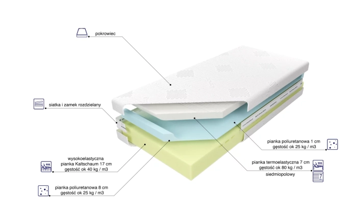 Materac Medivis Lux Komfort 25 skład