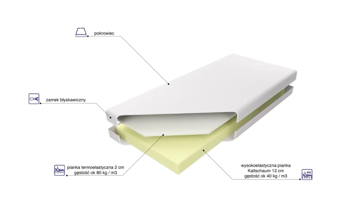 Materac Pan Smart skład
