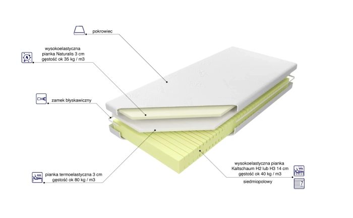 Materac Trio Comfort skład