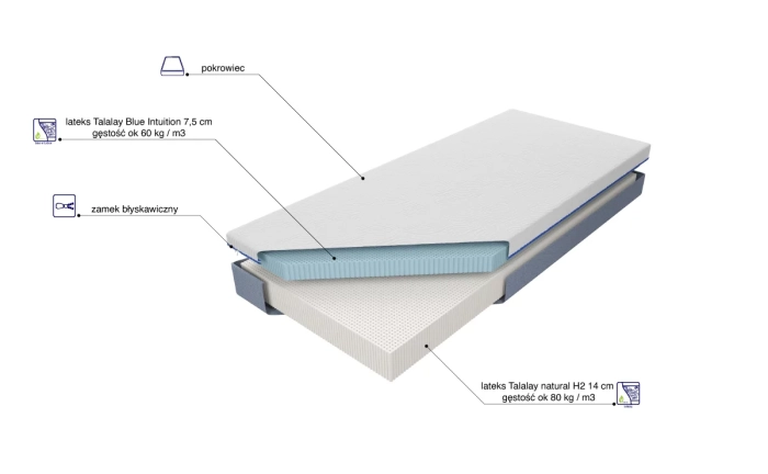 Materac Medivis Talalay Blue H2 skład