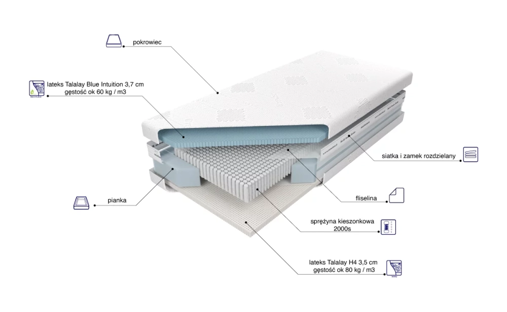 Materac Czar Nocy Talalay Blue skład