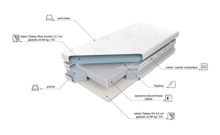 Materac Czar Nocy Talalay Blue skład