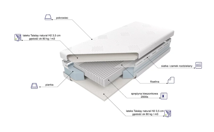 Materac Czar Nocy Talalay Natural H2 skład