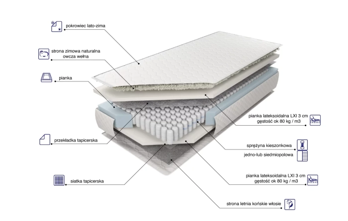 Materac Estrella Lux Lxi skład