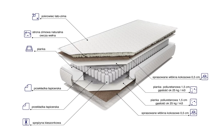 Materac Palmea skład