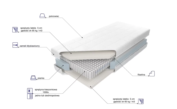 Materac Venus Multi Pocket x5 skład