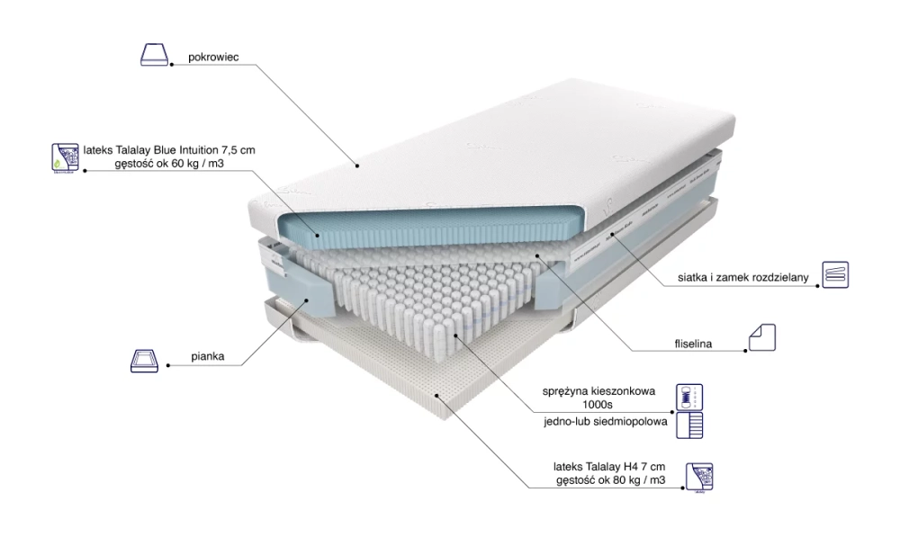 Materac Venus Talalay Blue x7 skład