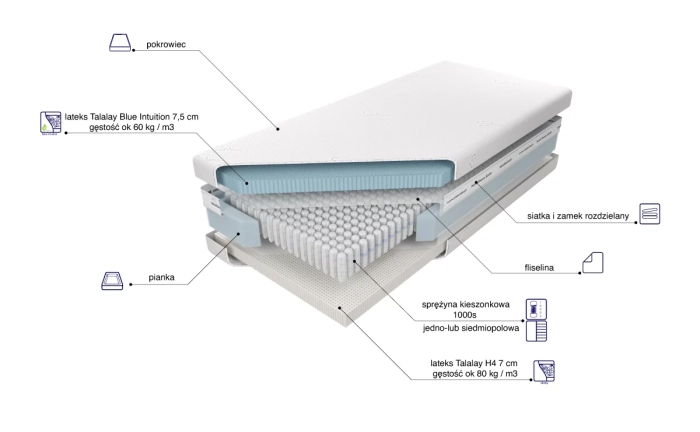 Materac Venus Talalay Blue x7 skład