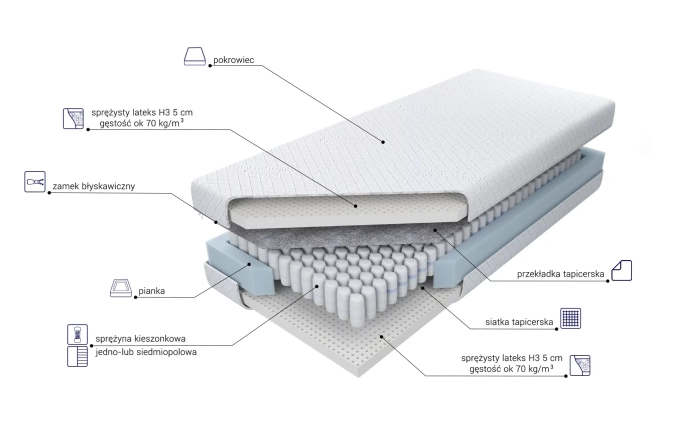 Budowa materaca Estrella Lux x5
