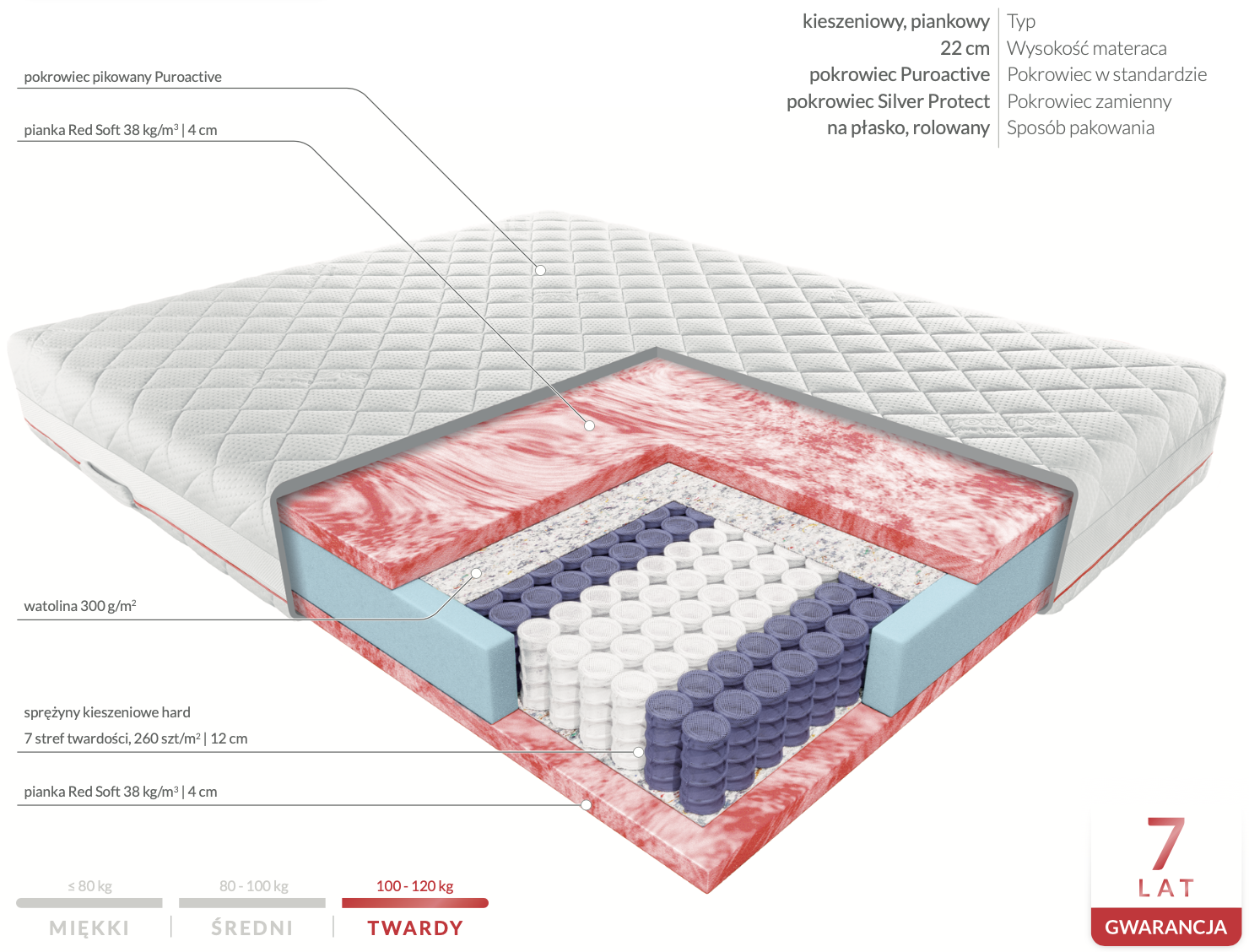 Budowa materaca Orion
