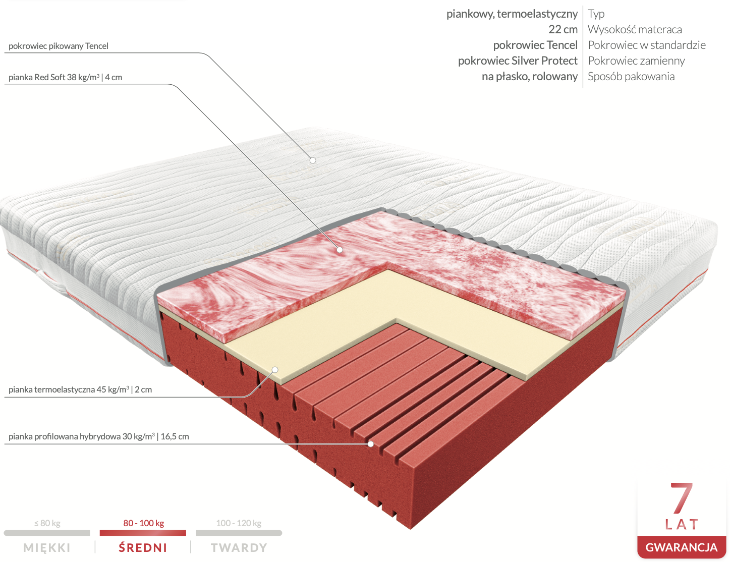 Budowa materaca Pola