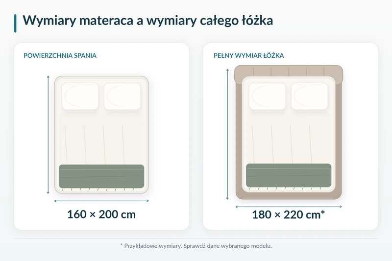 Porównanie powierzchni spania i pełnych wymiarów zewnętrznych łóżka