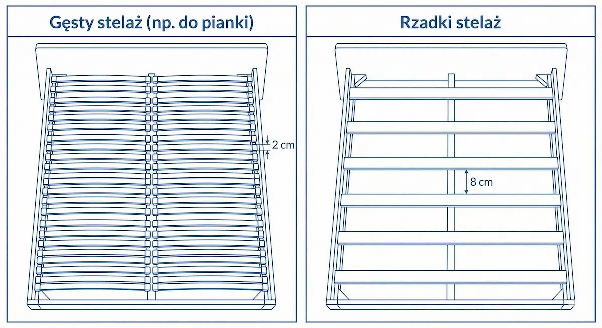 Schemat: różnica między gęstym stelażem (do pianki/lateksu) a rzadkim stelażem